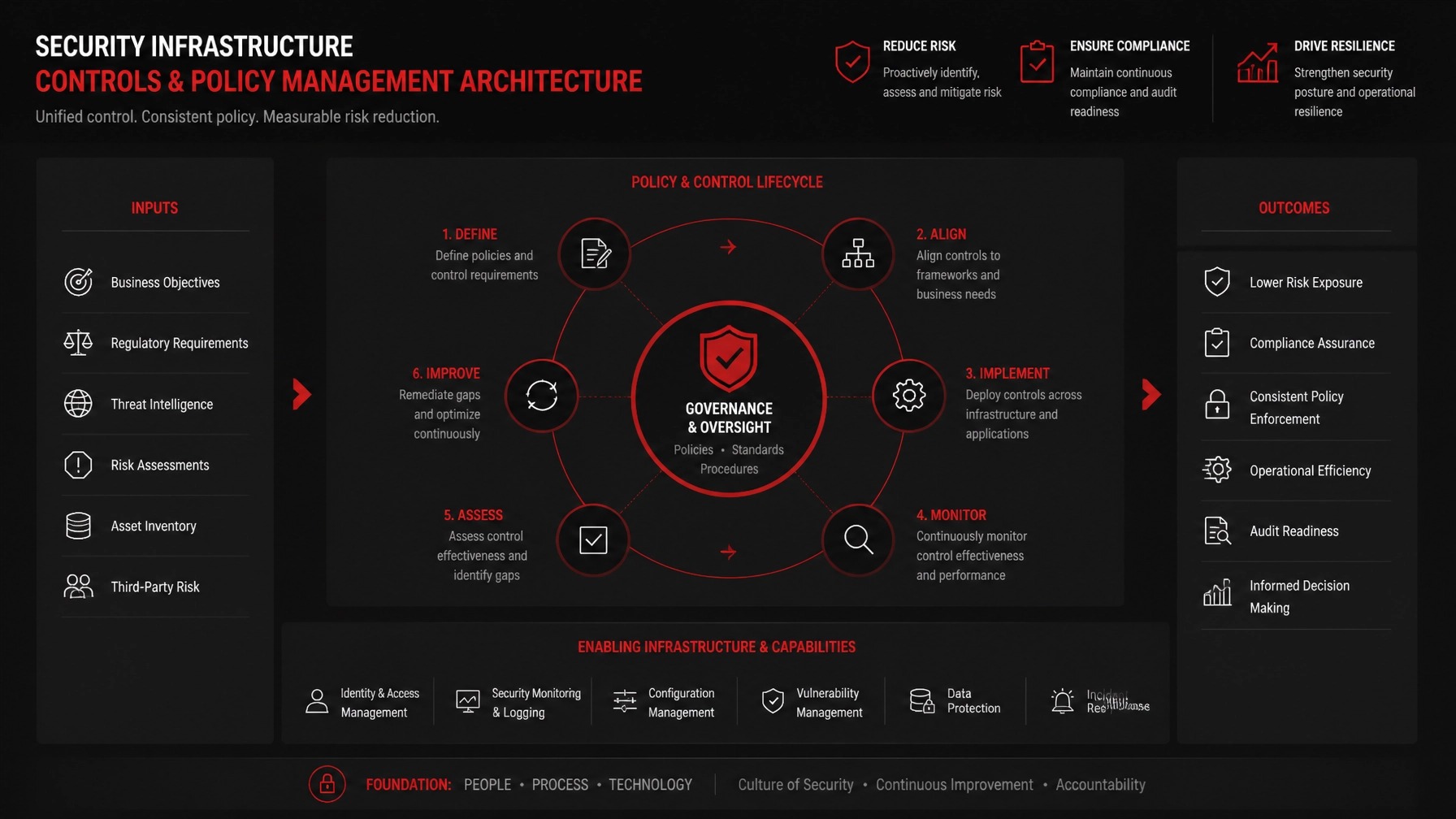 Security infrastructure: controls and policy management architecture