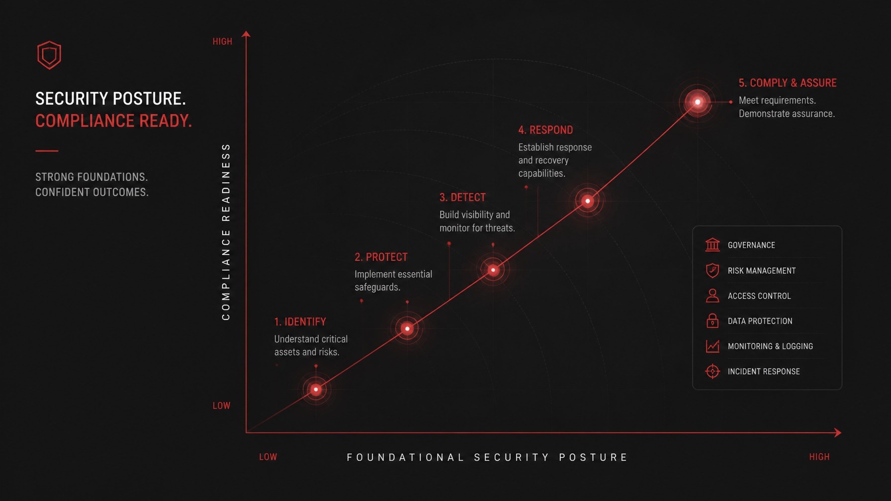 Security posture and compliance readiness maturity curve